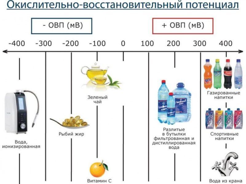 Редукционният потенциал на йонизирана вода Ползите от йонизатор на вода